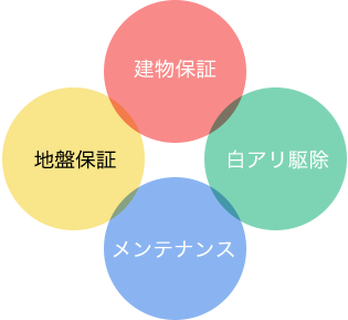 建物保証・地盤保証・メンテナンス・白アリ駆除